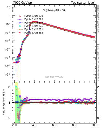 Plot of mttbar in 7000 GeV pp collisions