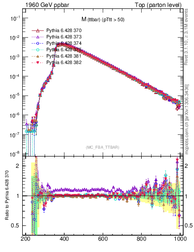 Plot of mttbar in 1960 GeV ppbar collisions