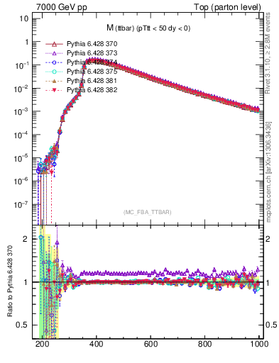 Plot of mttbar in 7000 GeV pp collisions