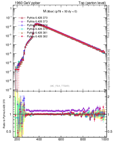 Plot of mttbar in 1960 GeV ppbar collisions