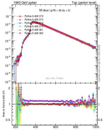 Plot of mttbar in 1960 GeV ppbar collisions