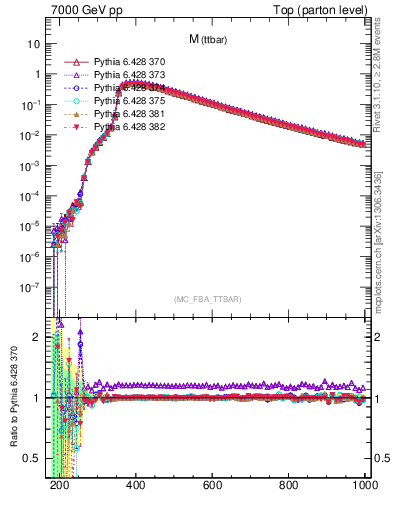 Plot of mttbar in 7000 GeV pp collisions