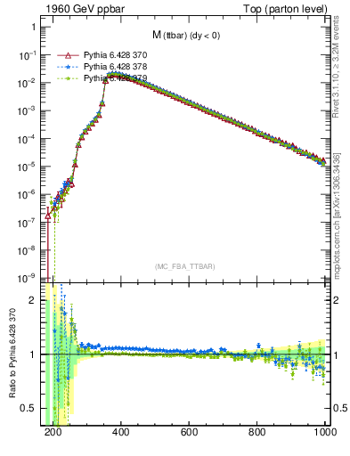 Plot of mttbar in 1960 GeV ppbar collisions