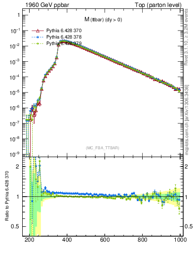 Plot of mttbar in 1960 GeV ppbar collisions