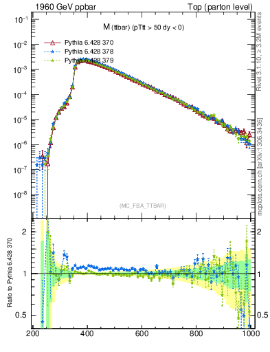 Plot of mttbar in 1960 GeV ppbar collisions