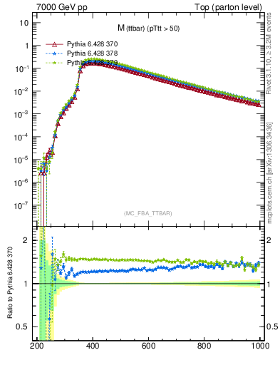 Plot of mttbar in 7000 GeV pp collisions