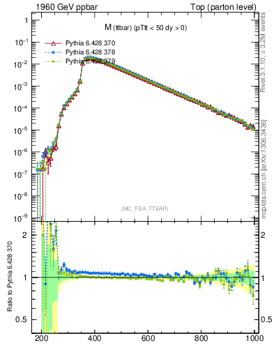 Plot of mttbar in 1960 GeV ppbar collisions