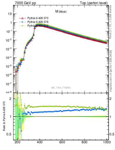 Plot of mttbar in 7000 GeV pp collisions