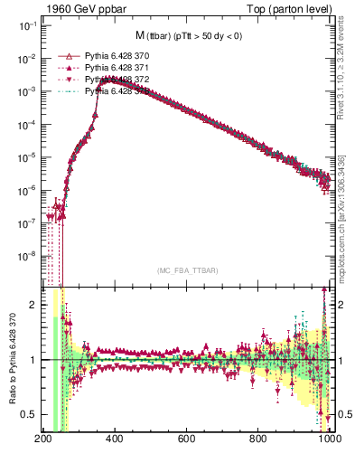 Plot of mttbar in 1960 GeV ppbar collisions