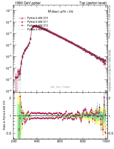 Plot of mttbar in 1960 GeV ppbar collisions