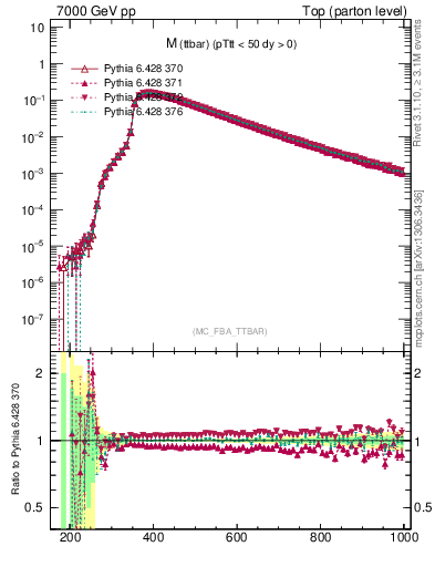 Plot of mttbar in 7000 GeV pp collisions