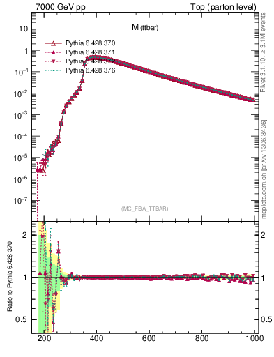 Plot of mttbar in 7000 GeV pp collisions