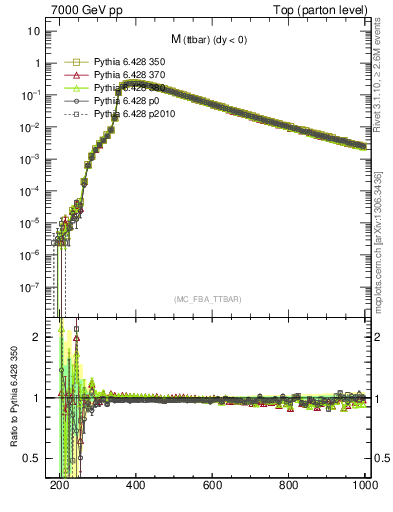 Plot of mttbar in 7000 GeV pp collisions