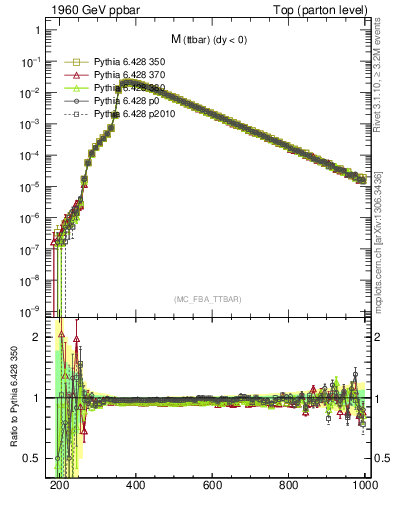 Plot of mttbar in 1960 GeV ppbar collisions