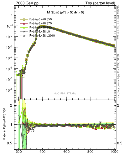 Plot of mttbar in 7000 GeV pp collisions