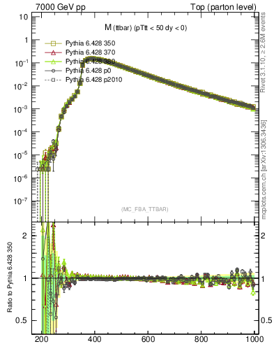 Plot of mttbar in 7000 GeV pp collisions