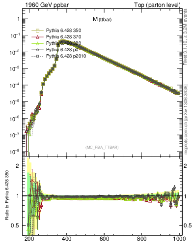 Plot of mttbar in 1960 GeV ppbar collisions