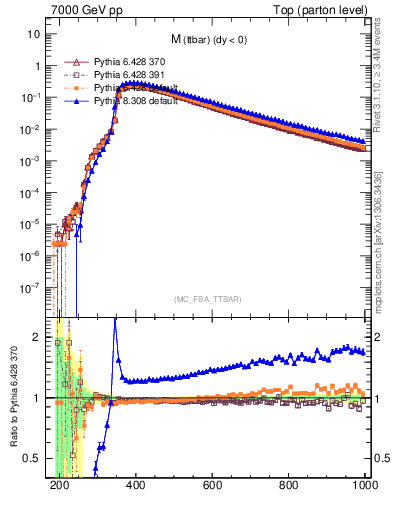 Plot of mttbar in 7000 GeV pp collisions