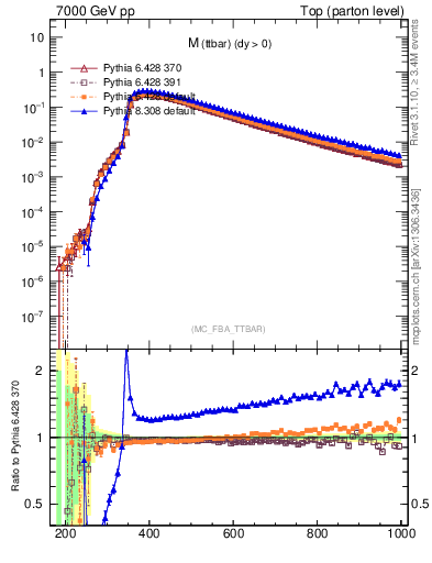 Plot of mttbar in 7000 GeV pp collisions