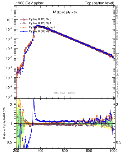 Plot of mttbar in 1960 GeV ppbar collisions