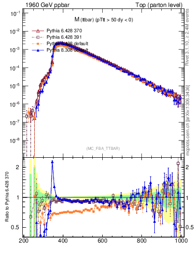 Plot of mttbar in 1960 GeV ppbar collisions