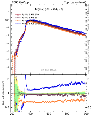 Plot of mttbar in 7000 GeV pp collisions