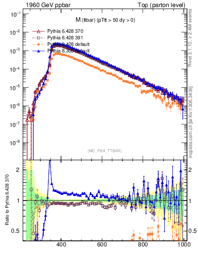 Plot of mttbar in 1960 GeV ppbar collisions