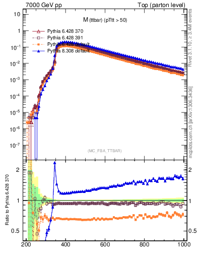 Plot of mttbar in 7000 GeV pp collisions