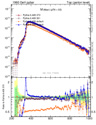 Plot of mttbar in 1960 GeV ppbar collisions