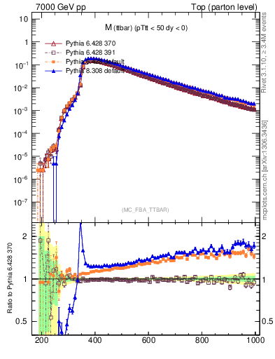 Plot of mttbar in 7000 GeV pp collisions