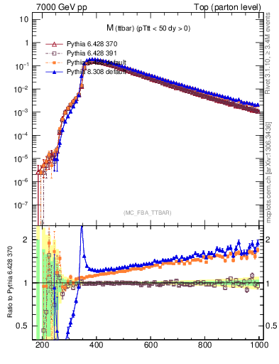 Plot of mttbar in 7000 GeV pp collisions