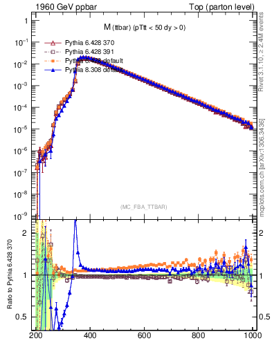 Plot of mttbar in 1960 GeV ppbar collisions