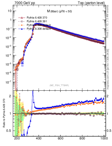 Plot of mttbar in 7000 GeV pp collisions