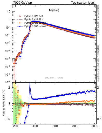 Plot of mttbar in 7000 GeV pp collisions