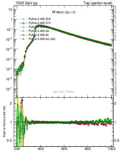 Plot of mttbar in 7000 GeV pp collisions