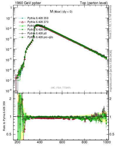 Plot of mttbar in 1960 GeV ppbar collisions