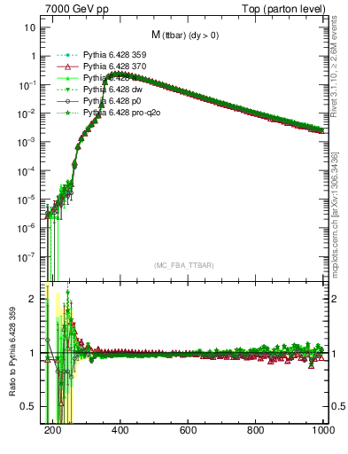 Plot of mttbar in 7000 GeV pp collisions