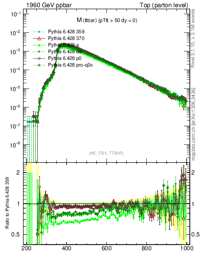 Plot of mttbar in 1960 GeV ppbar collisions