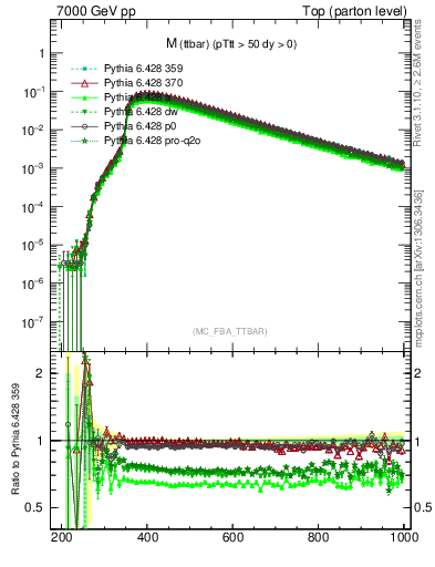 Plot of mttbar in 7000 GeV pp collisions