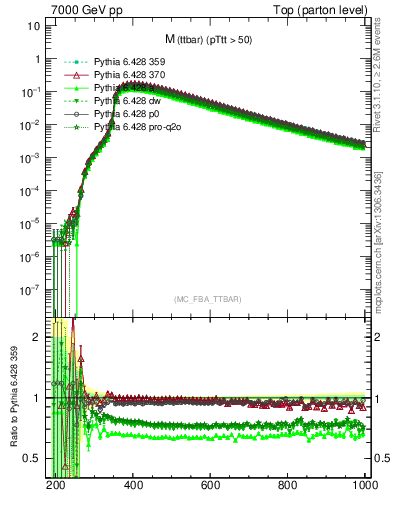 Plot of mttbar in 7000 GeV pp collisions