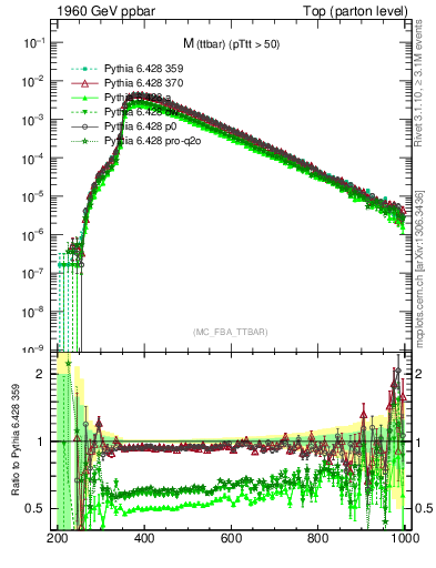 Plot of mttbar in 1960 GeV ppbar collisions