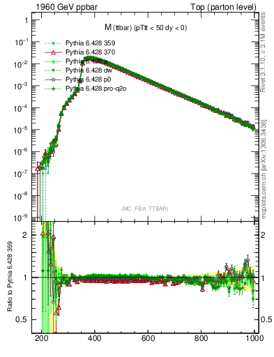 Plot of mttbar in 1960 GeV ppbar collisions