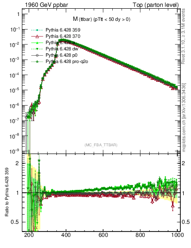 Plot of mttbar in 1960 GeV ppbar collisions