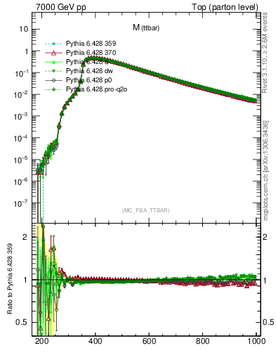 Plot of mttbar in 7000 GeV pp collisions