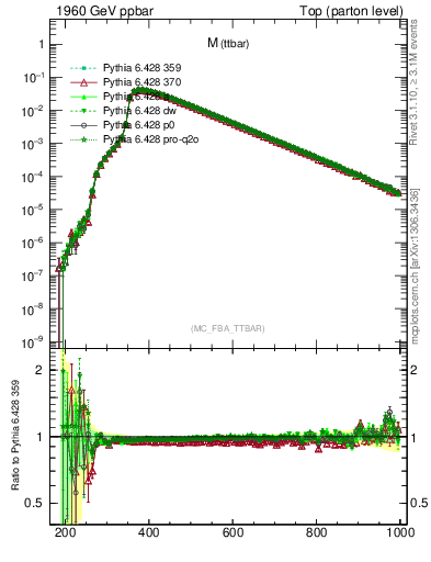 Plot of mttbar in 1960 GeV ppbar collisions