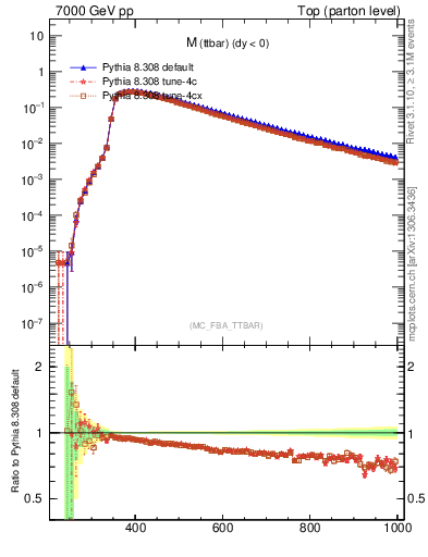 Plot of mttbar in 7000 GeV pp collisions