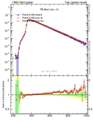 Plot of mttbar in 1960 GeV ppbar collisions