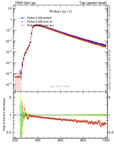 Plot of mttbar in 7000 GeV pp collisions