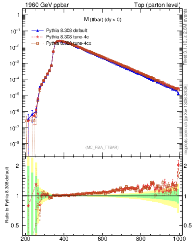 Plot of mttbar in 1960 GeV ppbar collisions