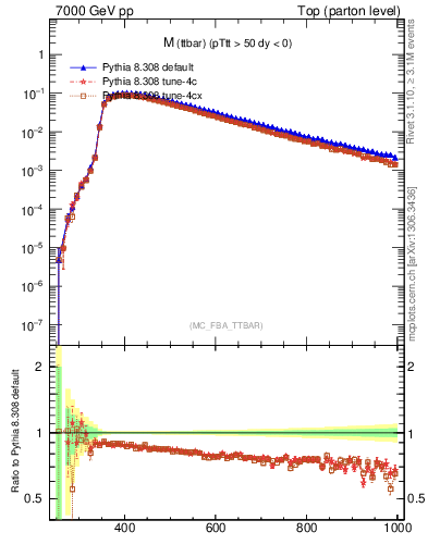 Plot of mttbar in 7000 GeV pp collisions